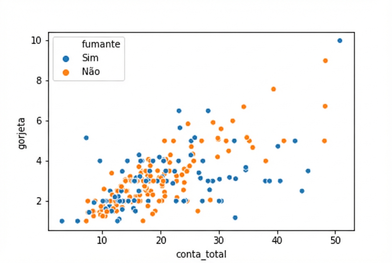 Gráfico de dispersão com fumantes antes dos não fumantes na legenda