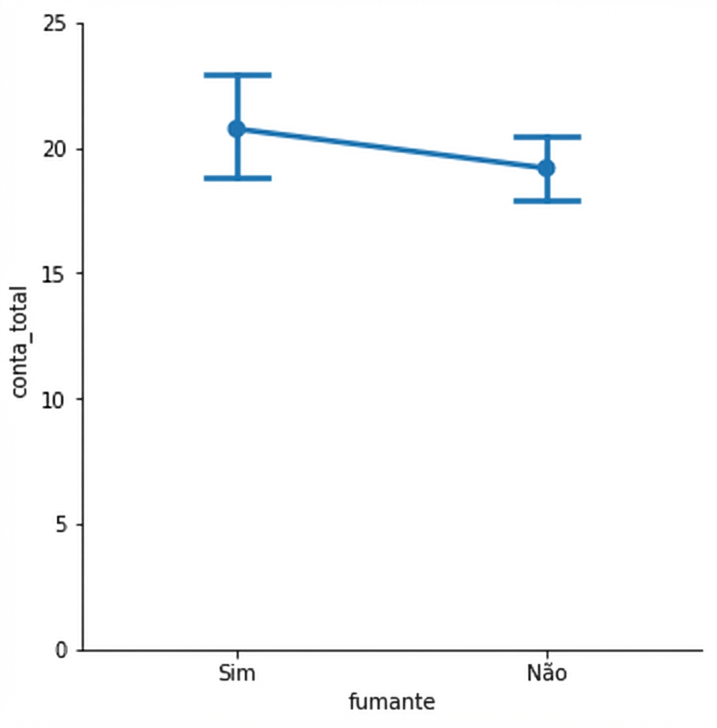 Gráfico de pontos com limites nos intervalos de confiança