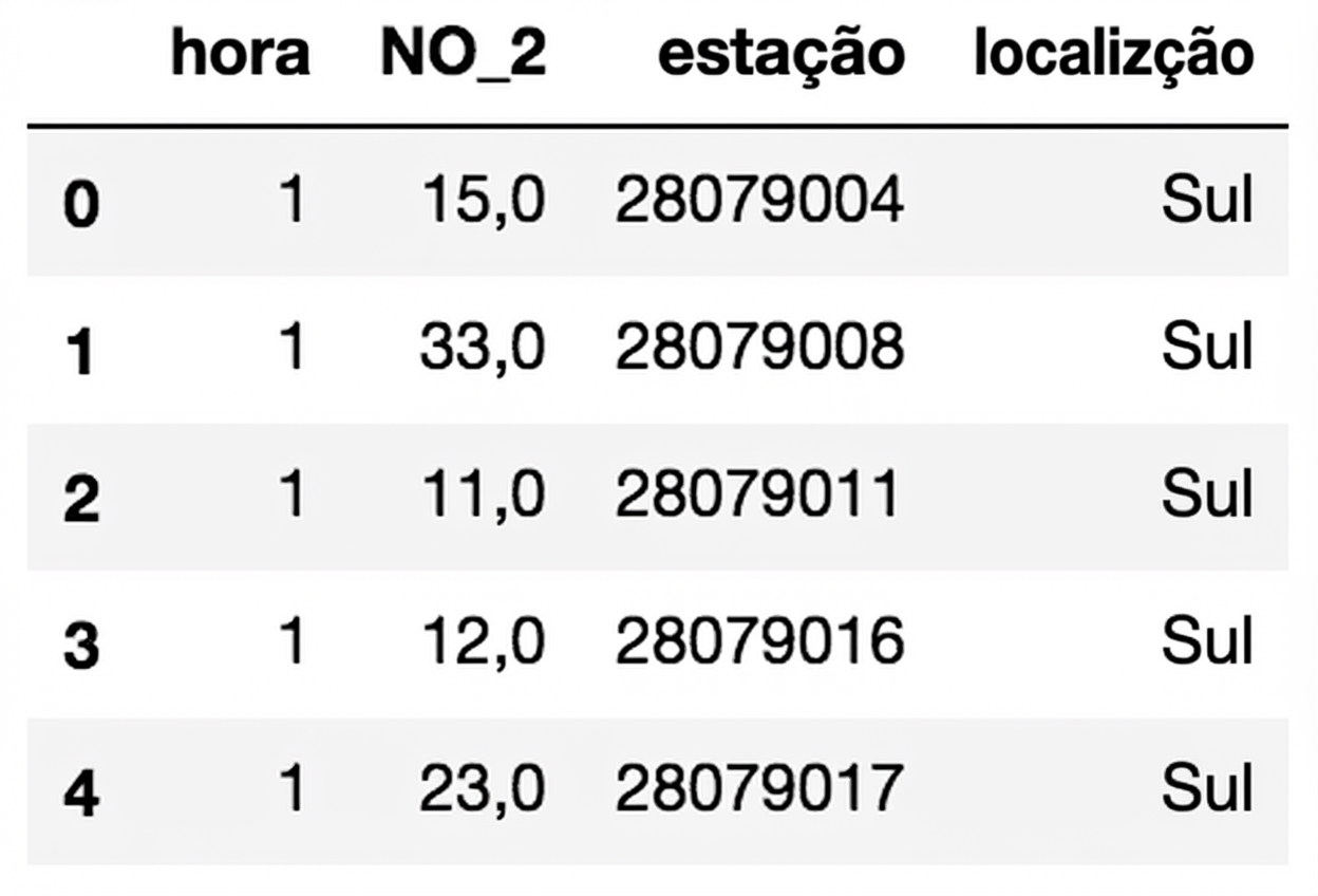 Primeiras cinco linhas do DataFrame de poluição do ar por estação