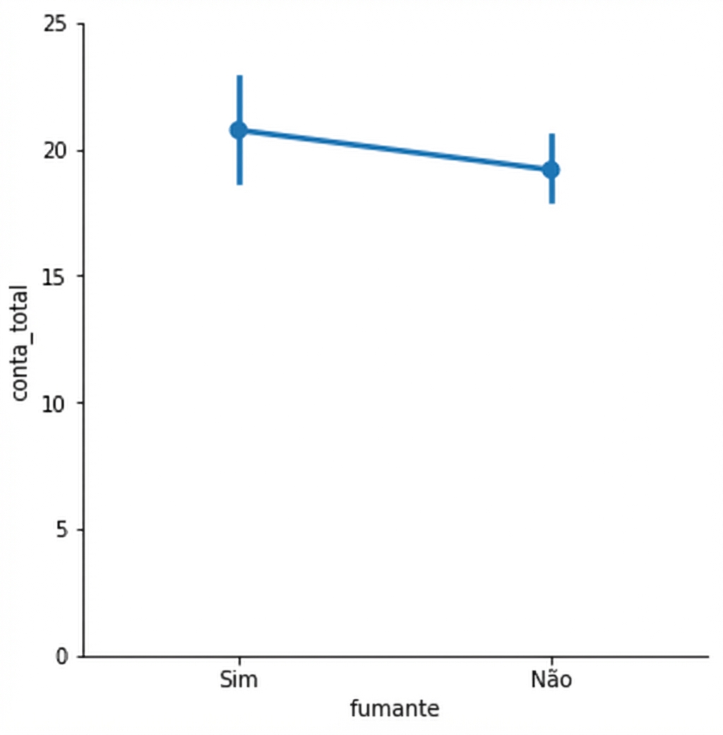 Gráfico de pontos da conta média de fumantes vs. não fumantes