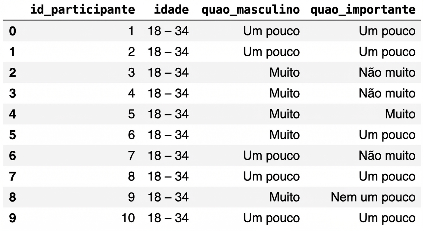 Dez primeiras linhas do DataFrame de masculinidade