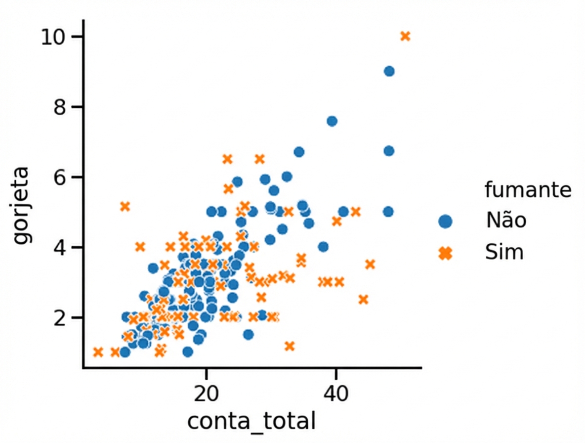 Gráfico de dispersão com cores e estilos diferentes