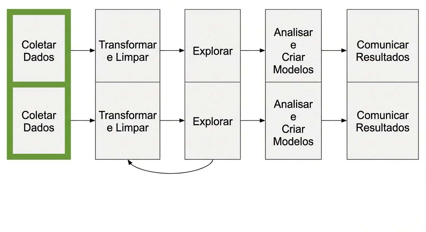 Fluxo de trabalho de análise de dados destacando a etapa de coletar dados