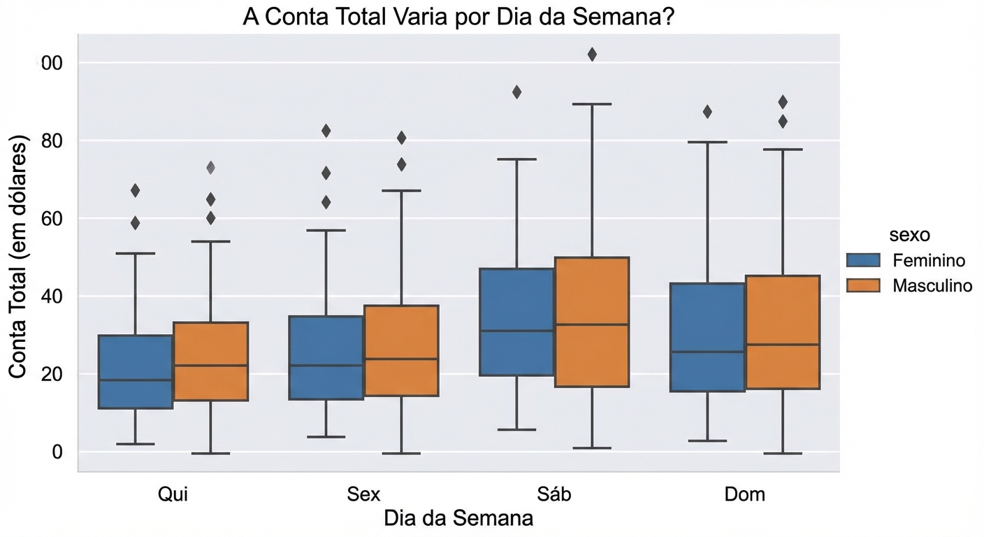 Diagramas de caixa da conta total por dia da semana, separados por homem e mulher
