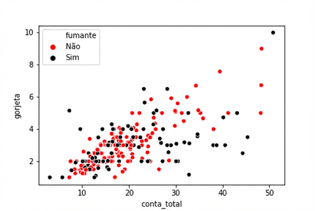 Gráfico de dispersão com hue usando preto e vermelho