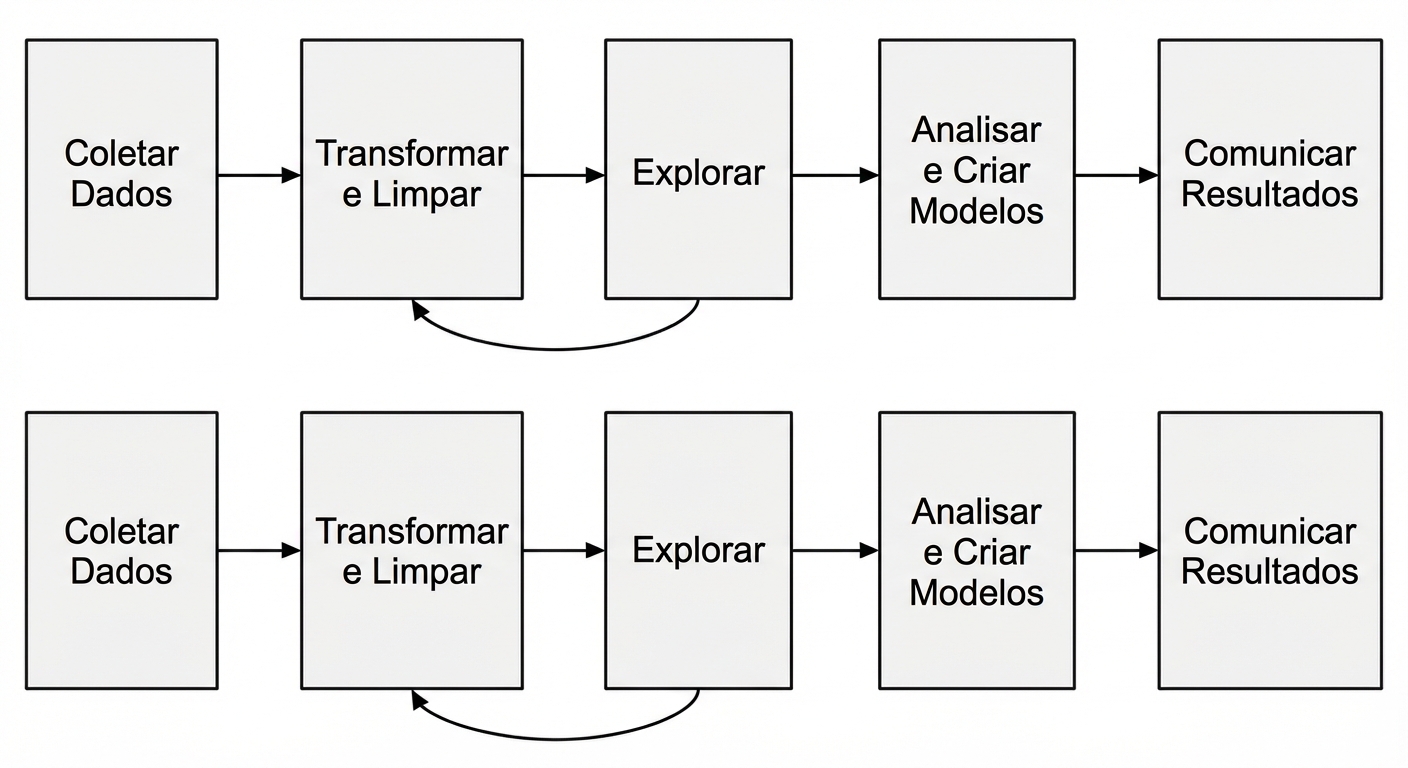 Fluxo de trabalho de análise de dados