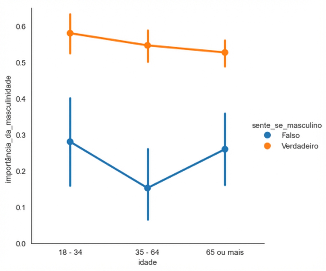 Gráfico de pontos da pesquisa sobre masculinidade