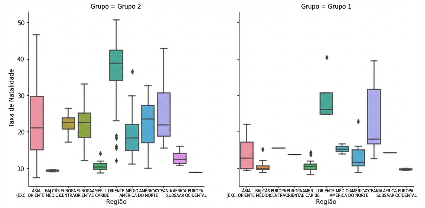 Diagramas de caixa da taxa de natalidade com subgrupos