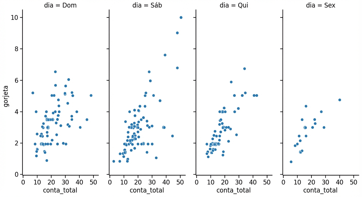 Gráfico de dispersão com subgráficos dos dias em colunas