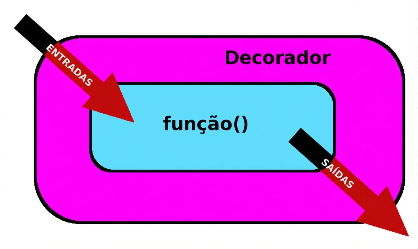 modificar saídas