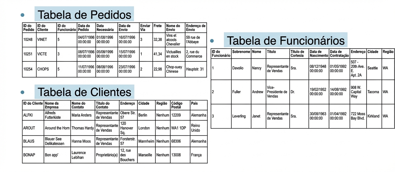 Exemplo: banco Northwind