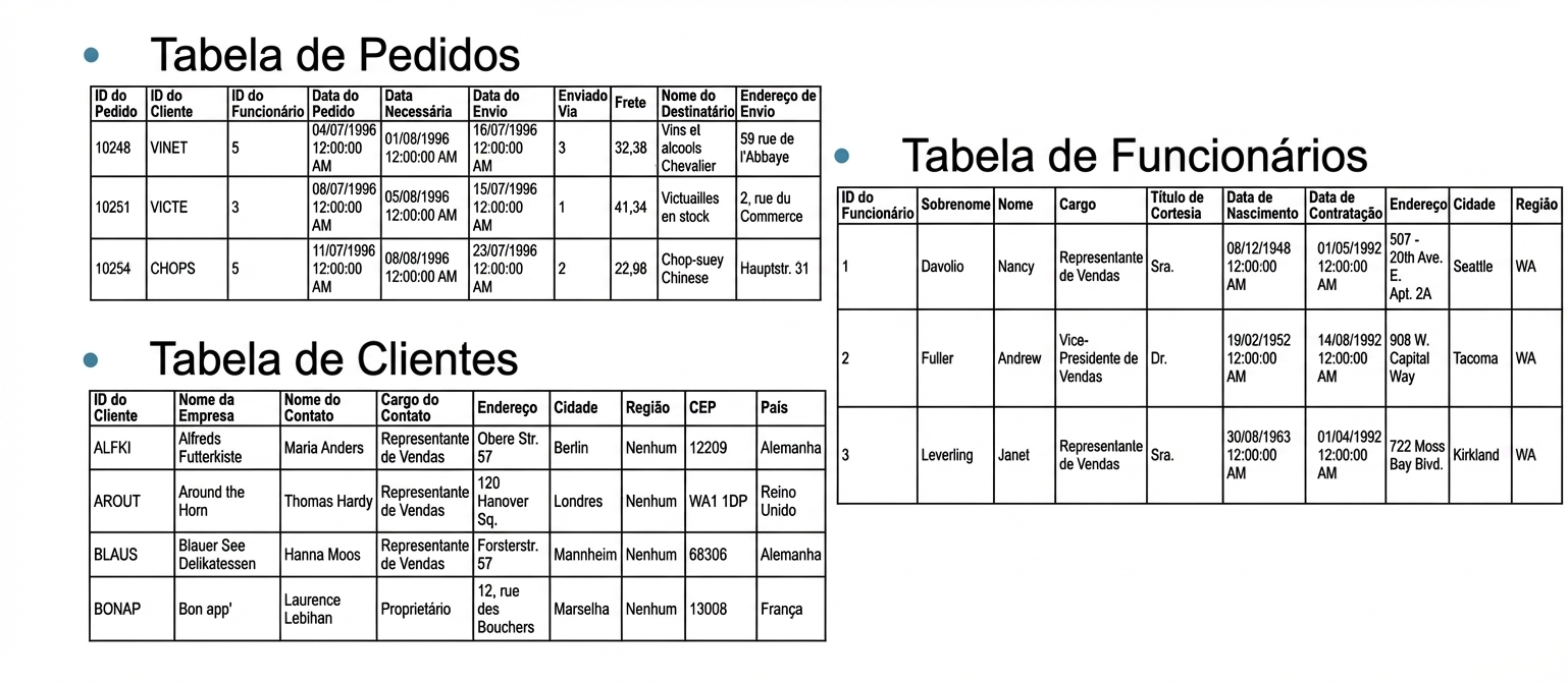 Exemplo: banco Northwind