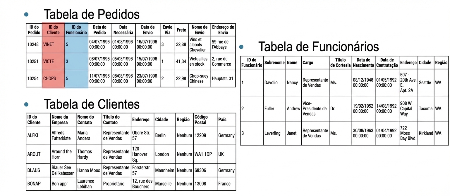 Tabelas conectadas