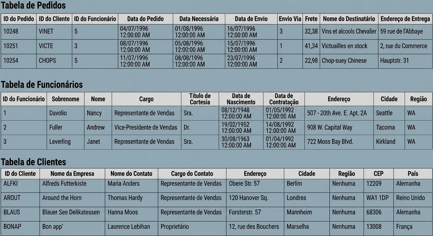 Exemplo: banco Northwind