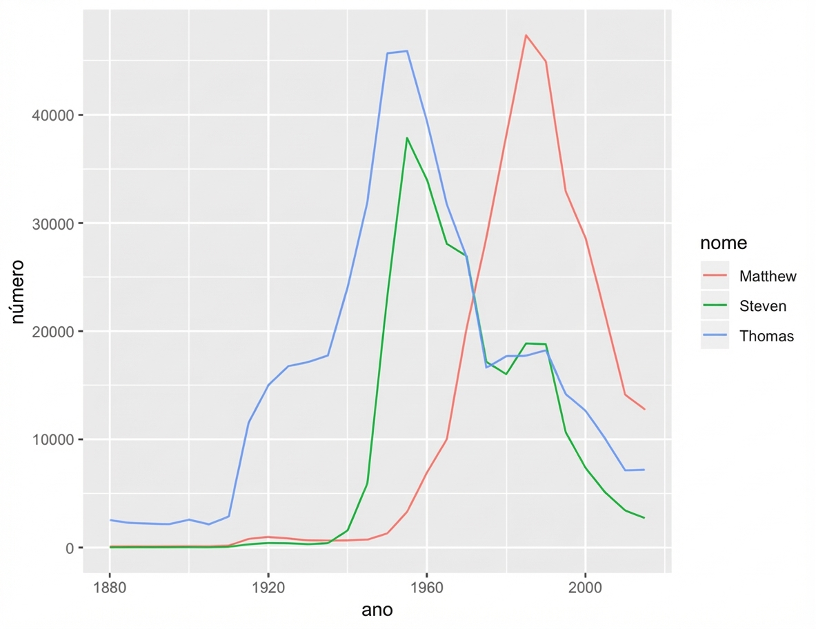 gráfico de nomes selecionados