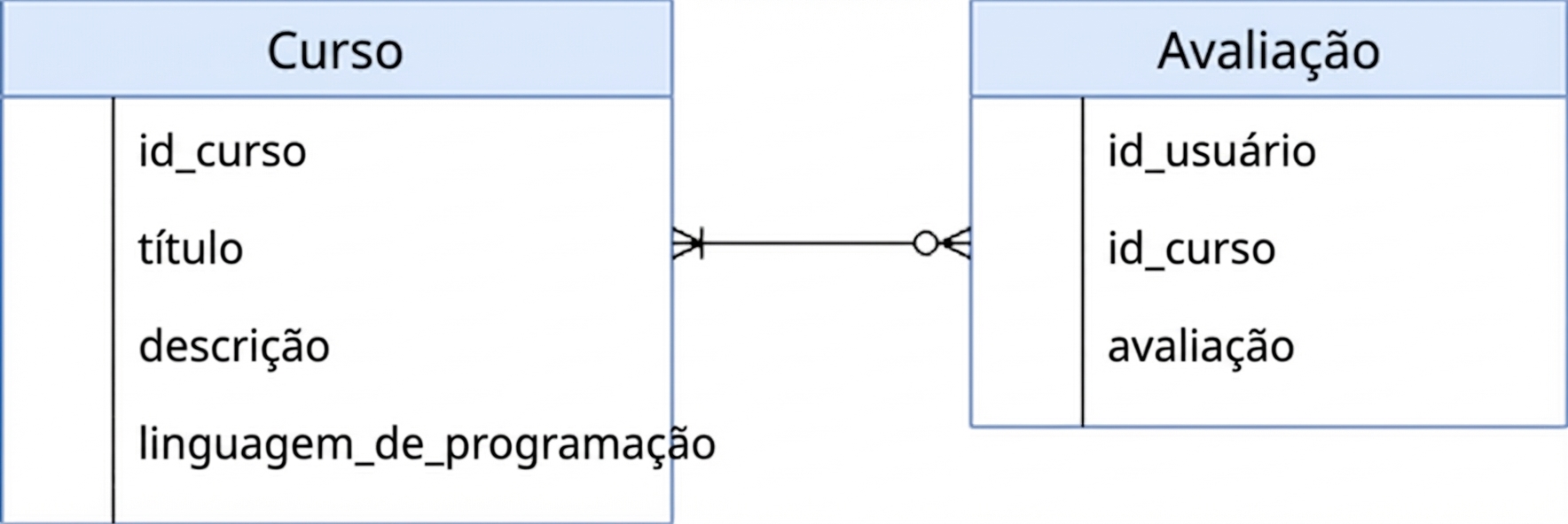 Diagrama mostrando a relação entre cursos e avaliação