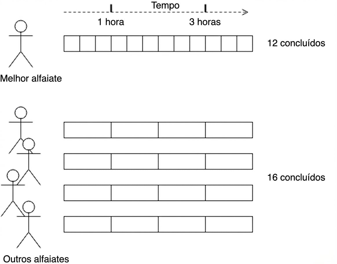 Diagrama representando a alfaiataria