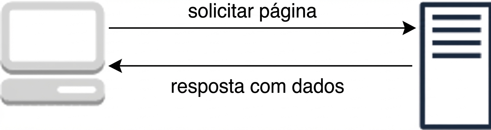 Diagrama do modelo requisição-resposta