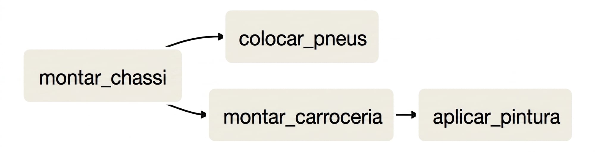 Example DAG
