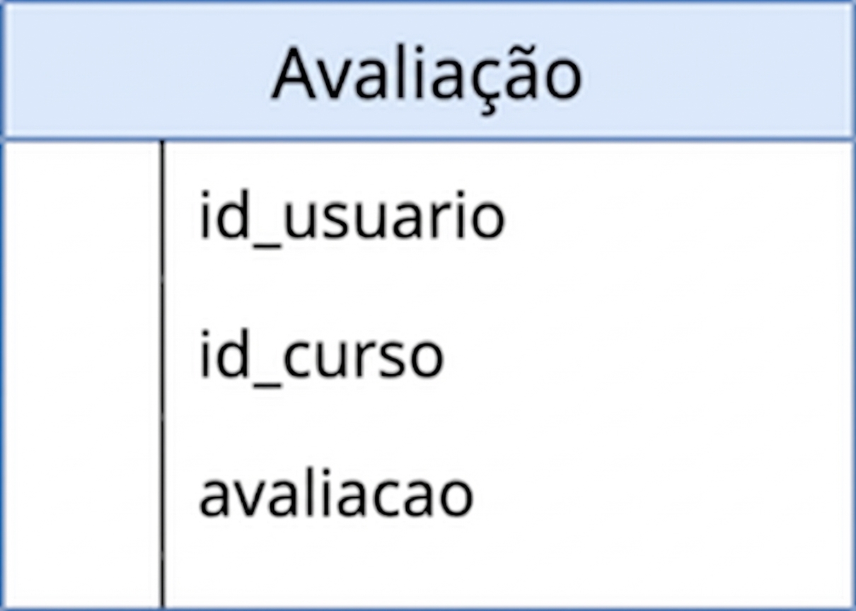 Diagrama representando a tabela rating