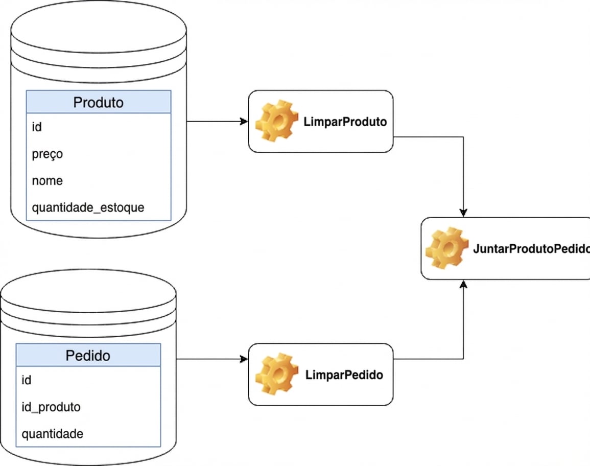 Diagrama de job de limpeza e join