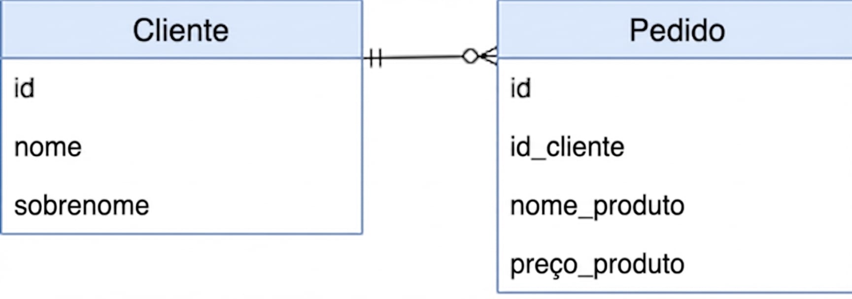 Esquema de banco para Customer e Order