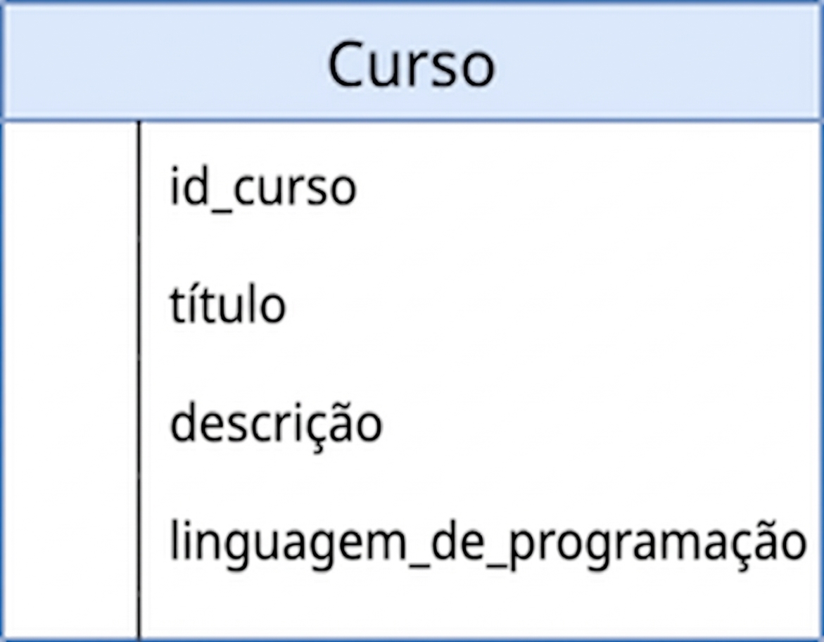 Diagrama representando a tabela courses