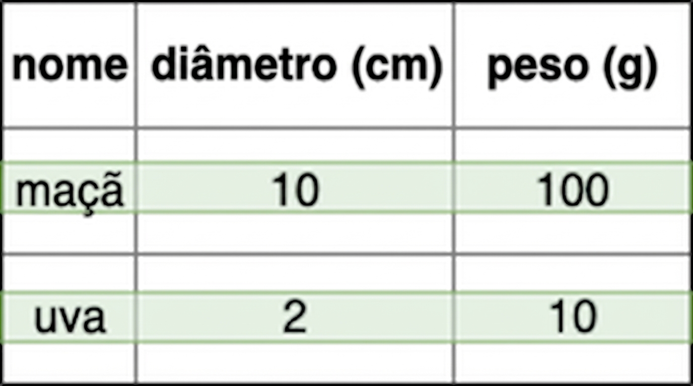 Exemplo de armazenamento por linha