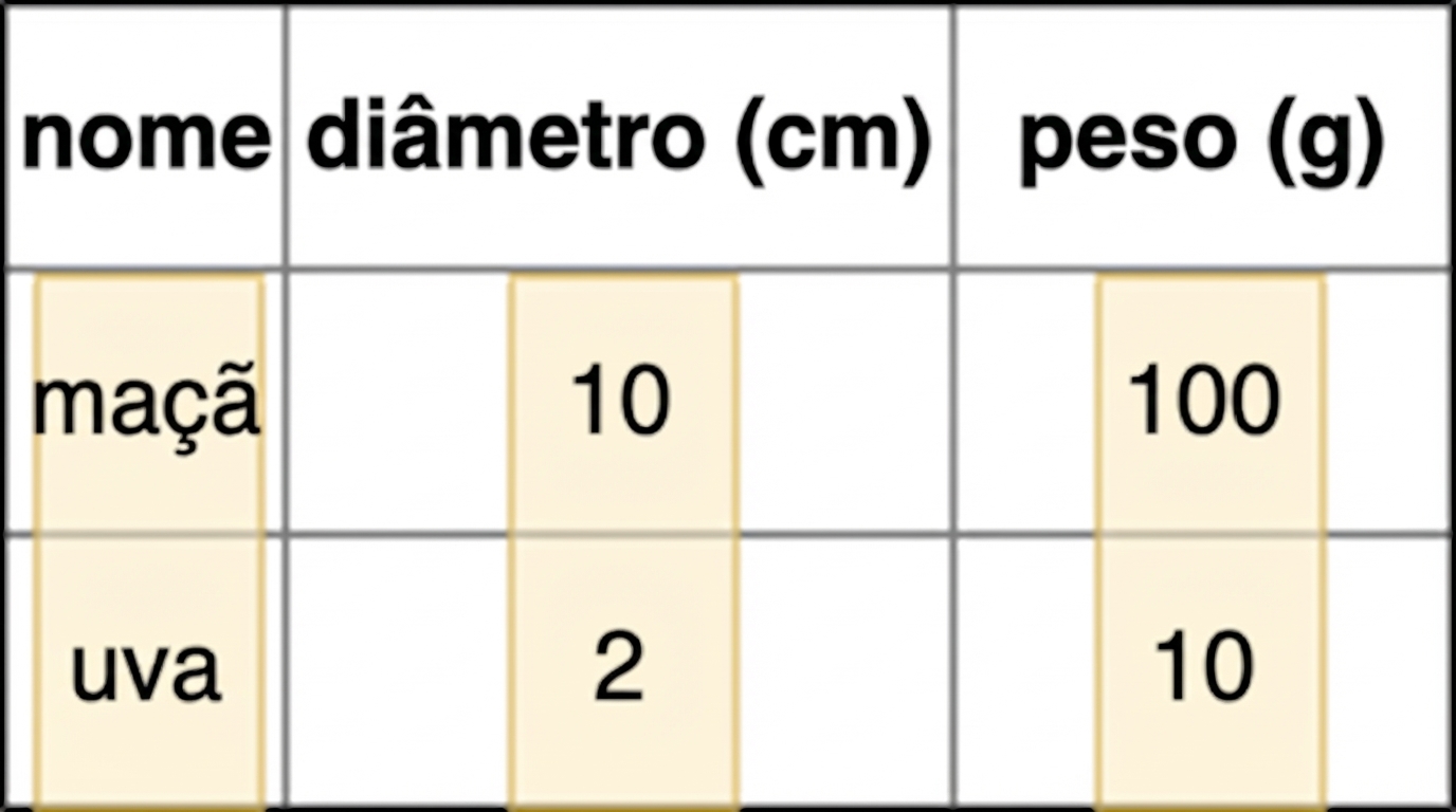 Exemplo de armazenamento por coluna