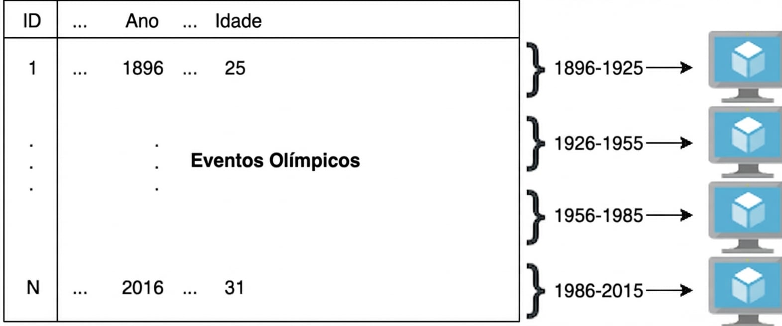 Diagrama ilustrando o exemplo de eventos olímpicos