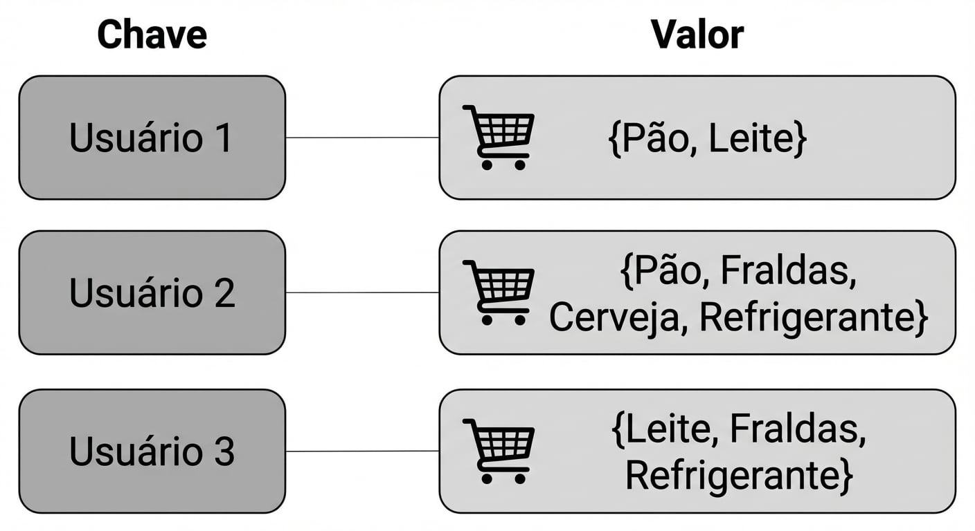 O diagrama mostra chaves e valores usando um exemplo de carrinho de compras.