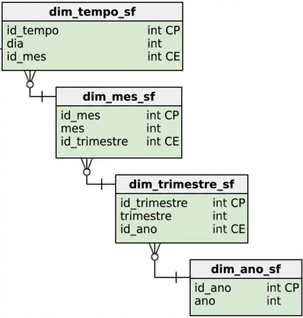 Dimensão Tempo do esquema floco de neve