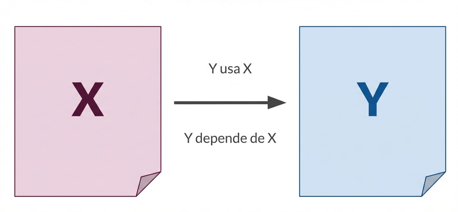 Diagrama das vistas X e Y com uma seta de X e Y indicando uma dependência