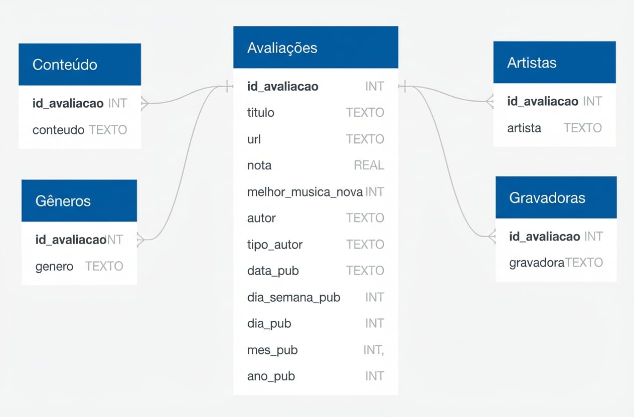 Esquema do banco de dados de resenhas do Pitchfork