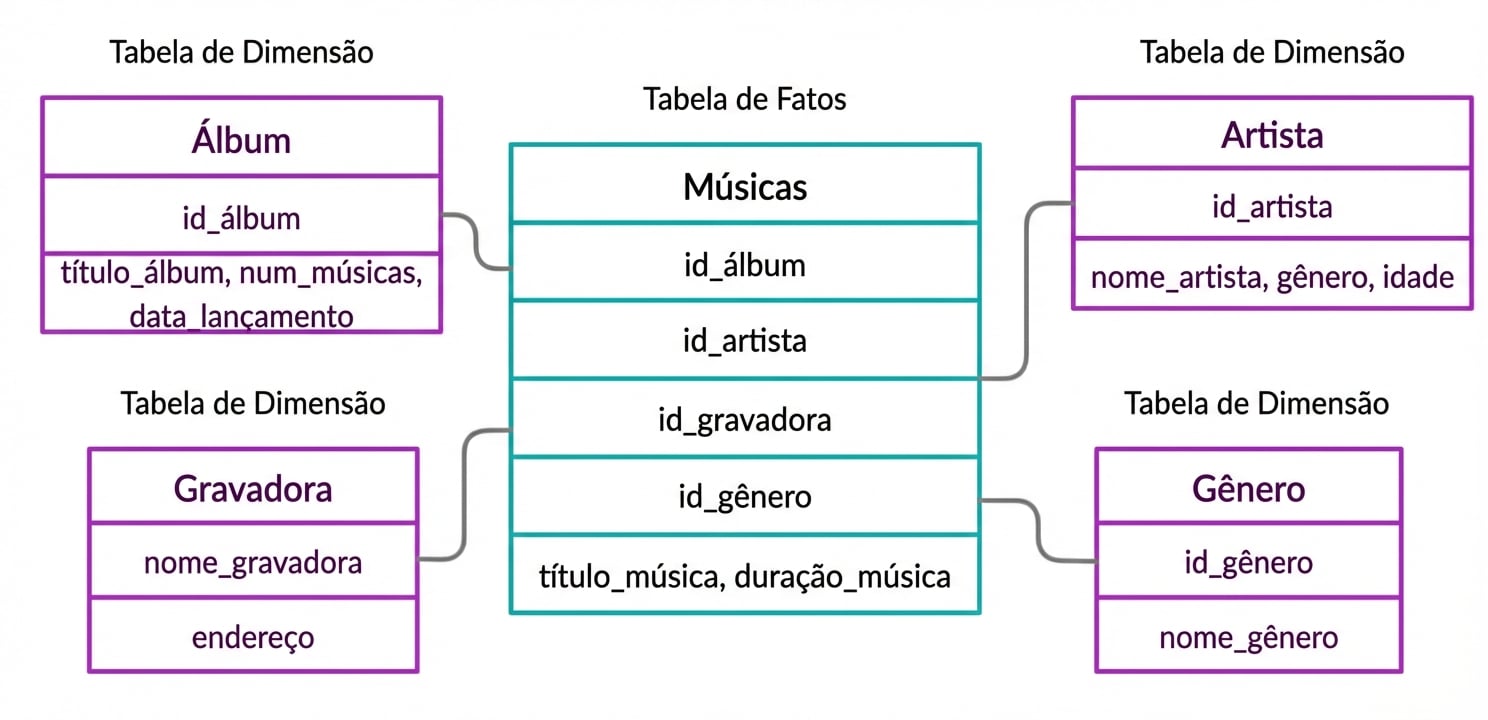 Tabela de fatos e tabelas de dimensões do exemplo da música