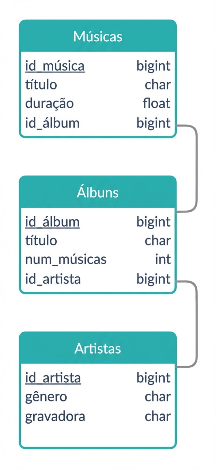 Esquema lógico do exemplo da música