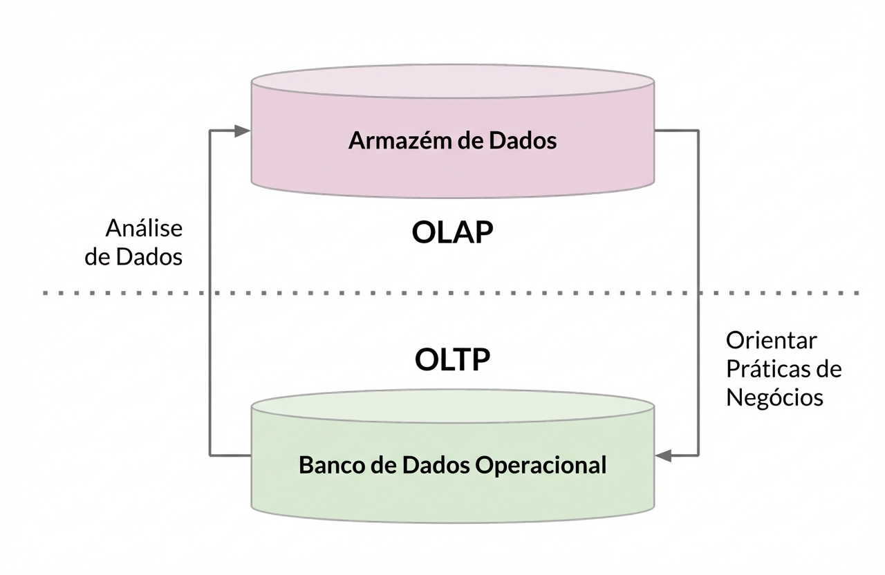 OLAP e OLTP