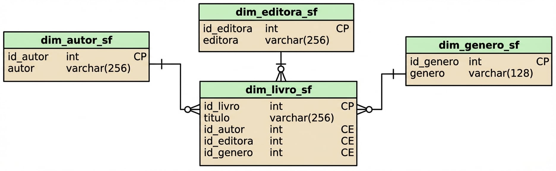 Dimensão do livro do esquema Snowflake