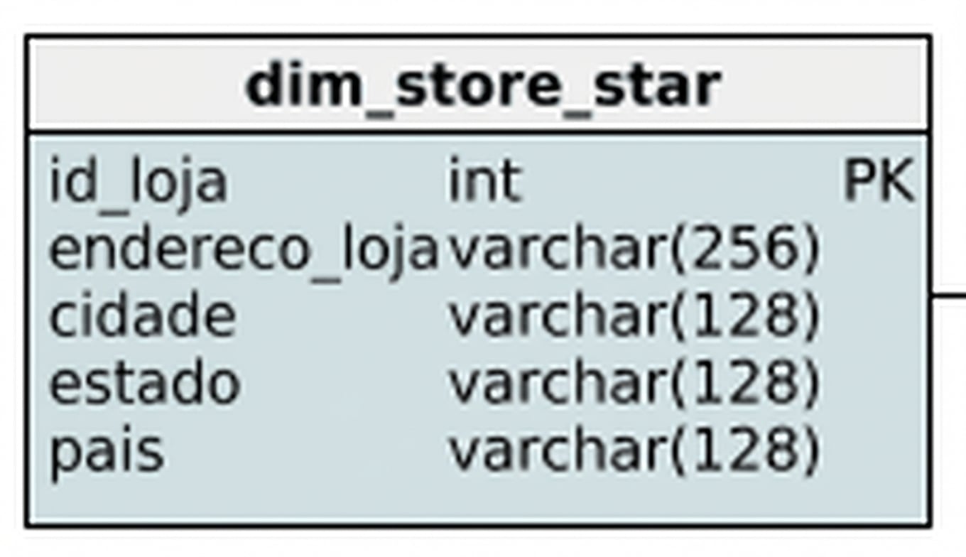 Dimensão Loja do esquema estrela