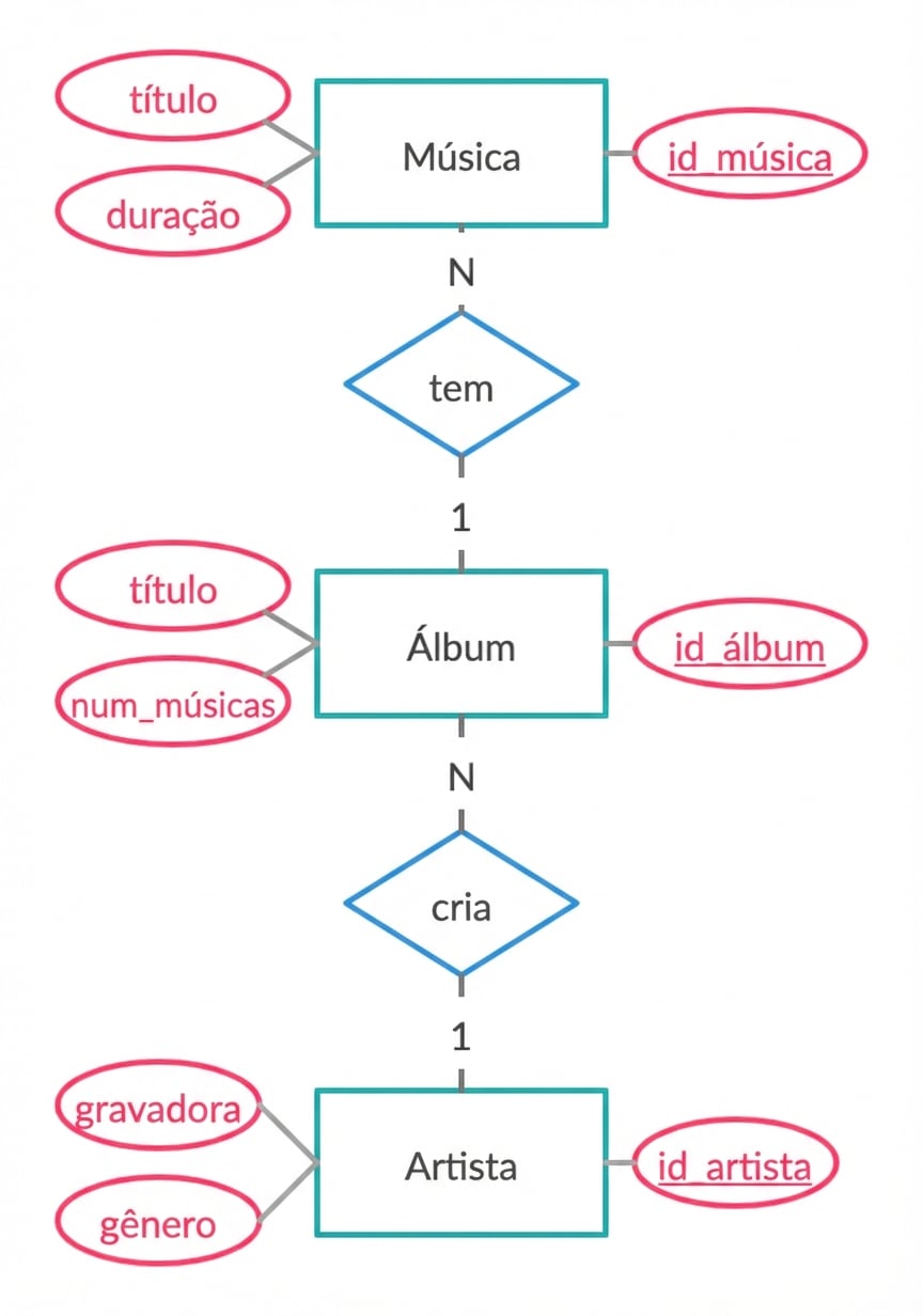 Diagrama ER do exemplo da música