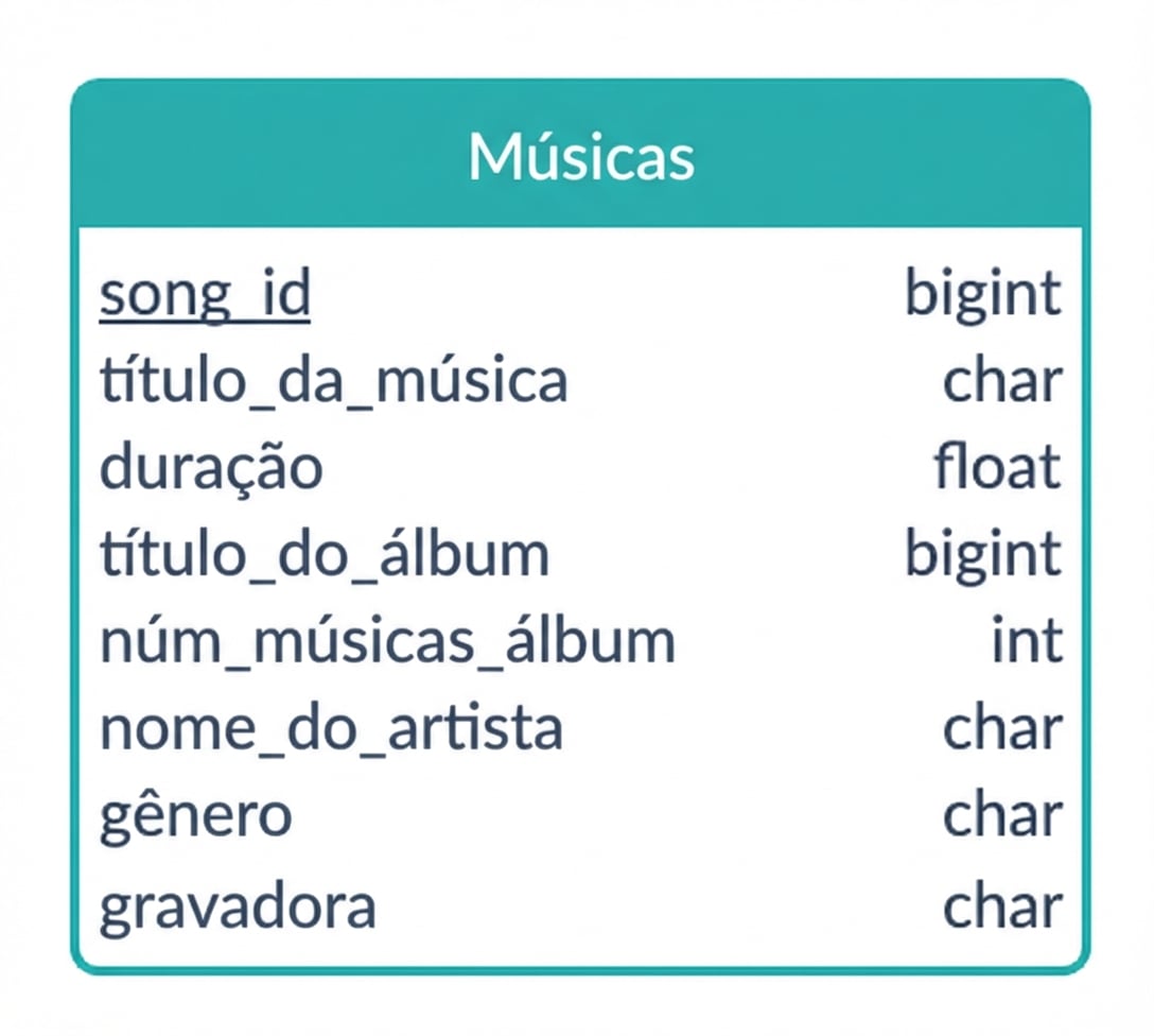 Outro exemplo de um possível diagrama ER de uma música