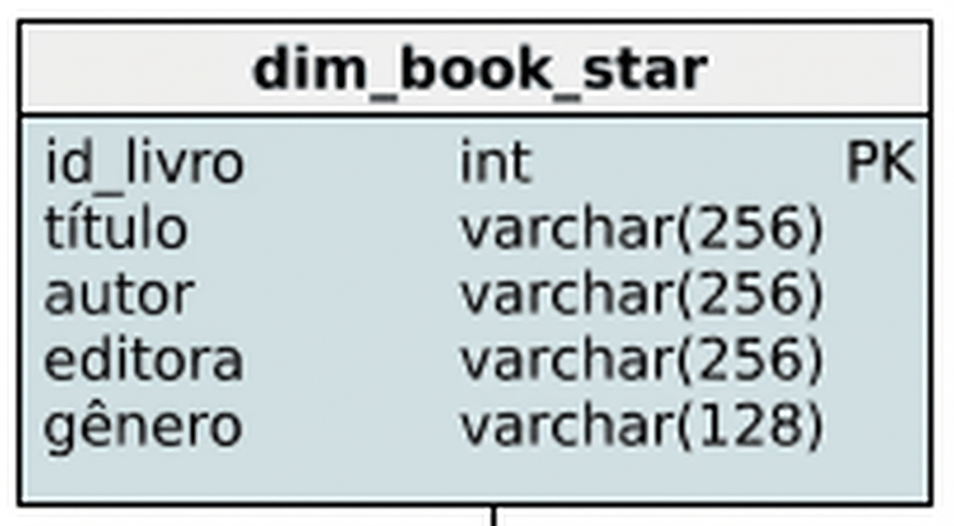 Dimensão Livro do esquema estrela