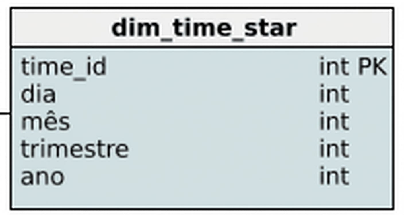 Dimensão Tempo do esquema estrela