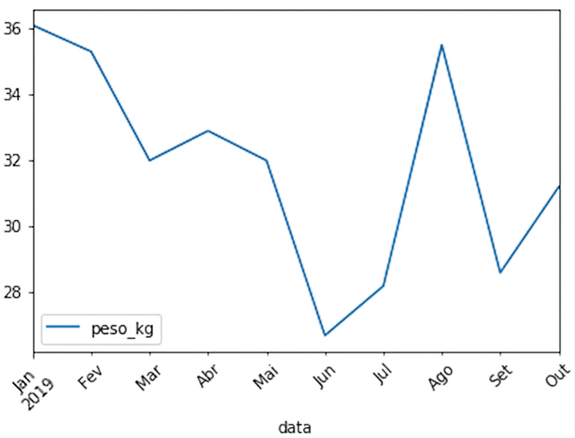O mesmo gráfico de linhas do peso de Sully visto no slide anterior, mas com o texto no eixo x com rotação de 45 graus no sentido horário.