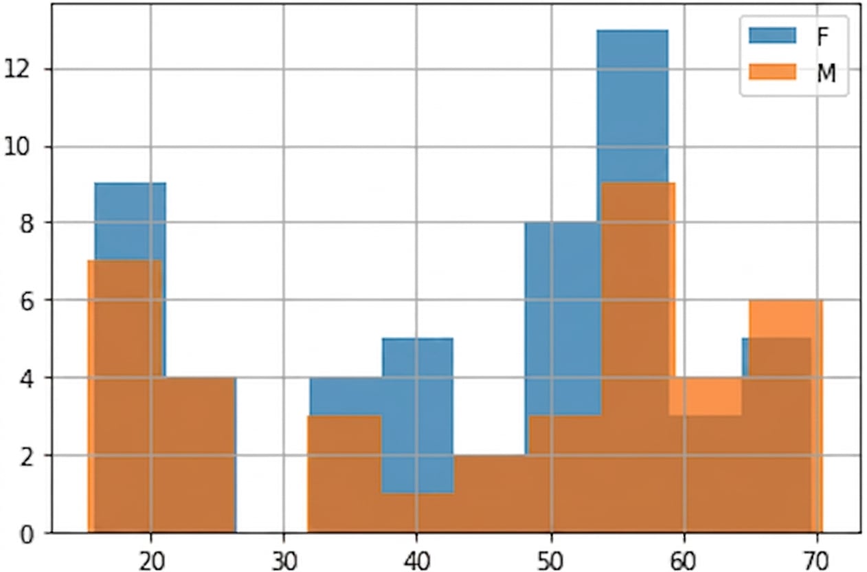 O mesmo gráfico com dois histogramas do slide anterior, mas agora os histogramas são transparentes. Isso permite ver as barras do histograma das fêmeas, antes encobertas pelas barras do histograma dos machos. Ainda está um pouco feio. Você deveria fazer os cursos de Seaborn porque os gráficos são mais bonitos