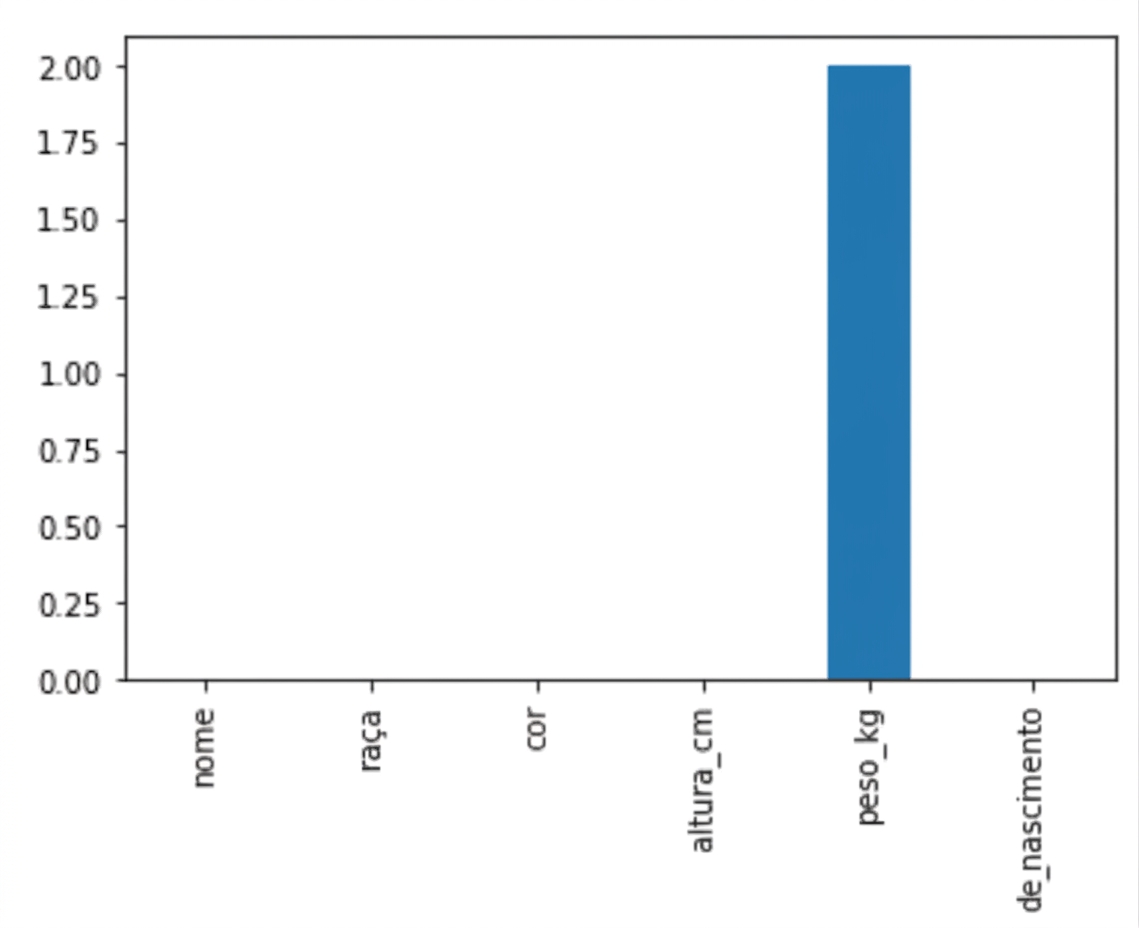 Gráfico de barras contando o número de valores faltantes em cada coluna do conjunto de dados de cães. Todas as barras estão em zero, exceto o peso, que tem dois valores faltantes