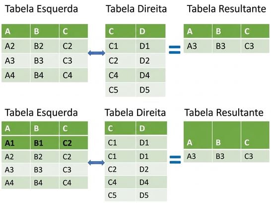 Diagrama de tabela de semijunção onde os resultados vêm da tabela esquerda menos a interseção