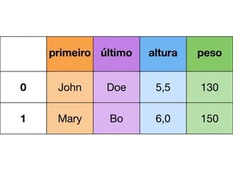 Dados em formato horizontal mais