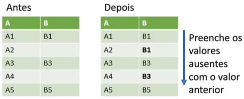 Imagem do antes e depois de um forward fill, ou preenchimento progressivo. Os valores que faltam numa coluna são preenchidos com os valores anteriores dessa coluna.