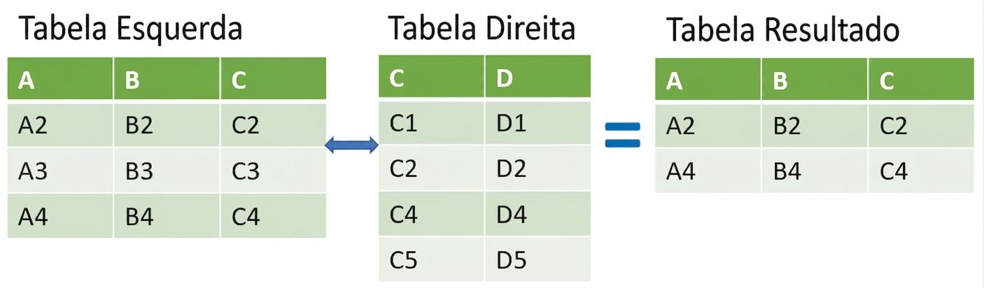 Diagrama de tabela de semijunção onde os resultados vêm da interseção